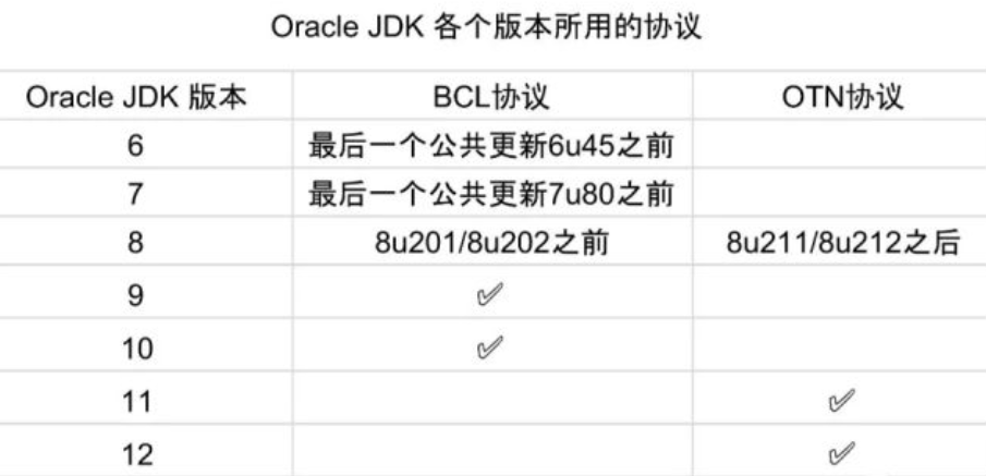Oracle JDK各个版本所用协议列表