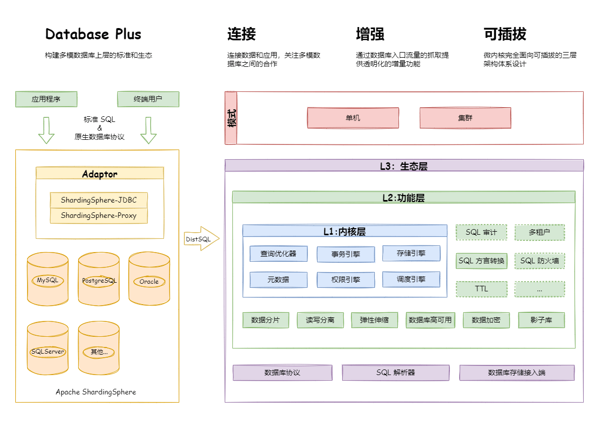 ShardingSphere架构分层图