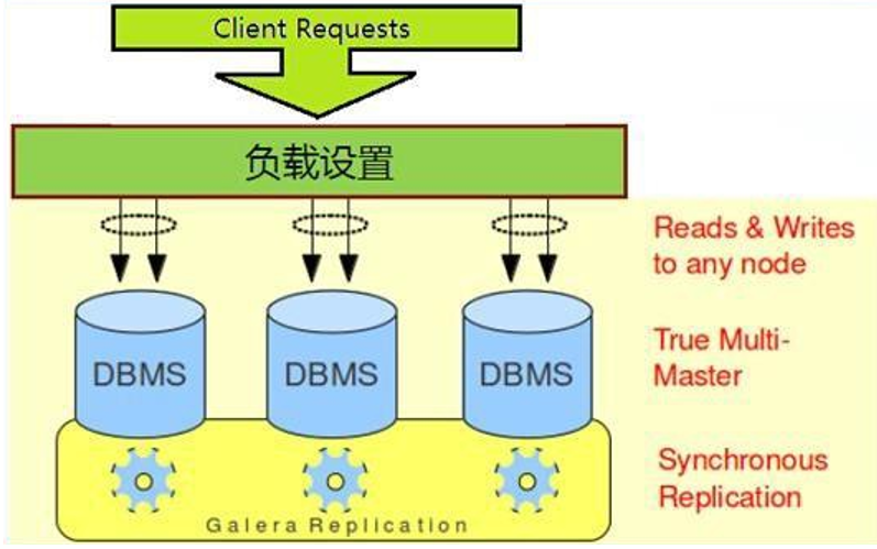 Galera Cluster架构图