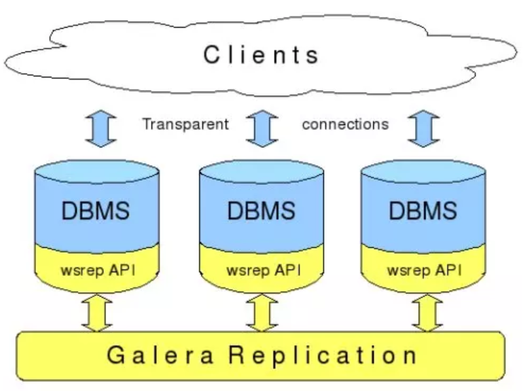 Galera Cluster实现架构图2