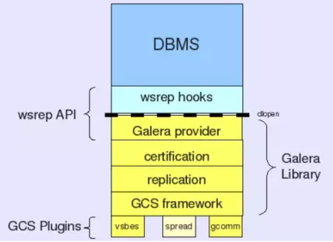 Galera Cluster实现架构图3