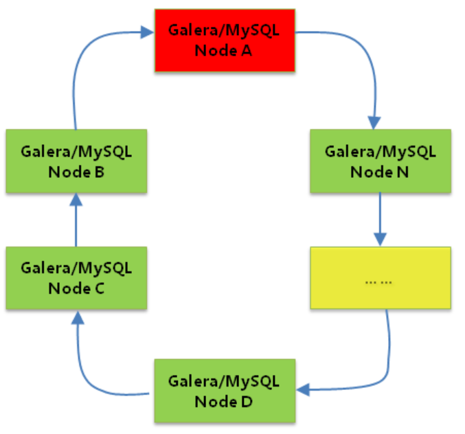 Galera Cluster参考节点架构图