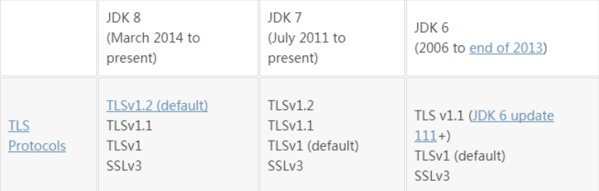 各JDK版本对TLS协议的支持对比信息